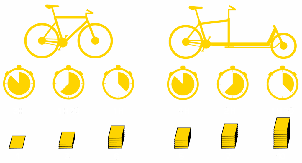 Visuel délais et tarifs urban cycle